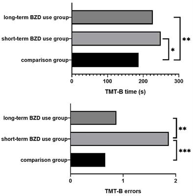 Is the Long-Term Use of Benzodiazepines Associated With Worse Cognition Performance in Highly Educated Older Adults?